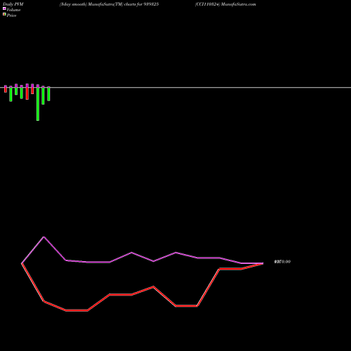 PVM Price Volume Measure charts CCI110324 939325 share BSE Stock Exchange 