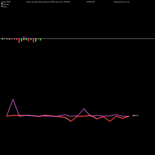 PVM Price Volume Measure charts 10NFL25 939329 share BSE Stock Exchange 