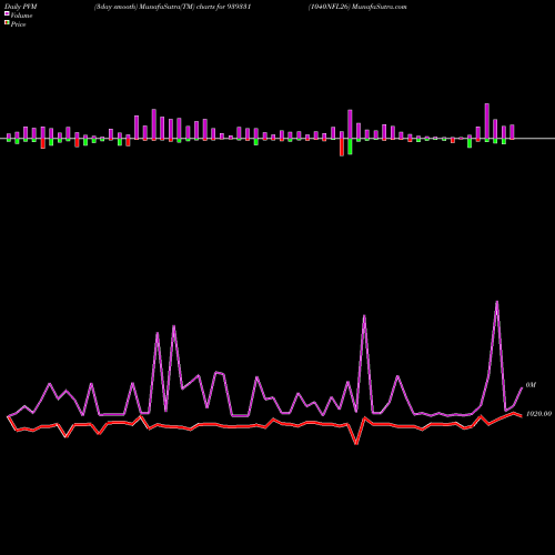 PVM Price Volume Measure charts 1040NFL26 939331 share BSE Stock Exchange 