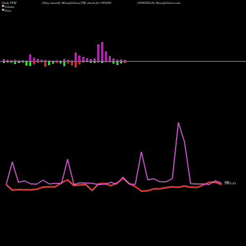 PVM Price Volume Measure charts 1090NFL26 939333 share BSE Stock Exchange 