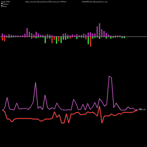 PVM Price Volume Measure charts 965IHFL26 939341 share BSE Stock Exchange 