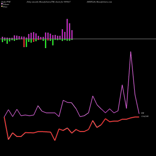 PVM Price Volume Measure charts 0IHFL26 939347 share BSE Stock Exchange 