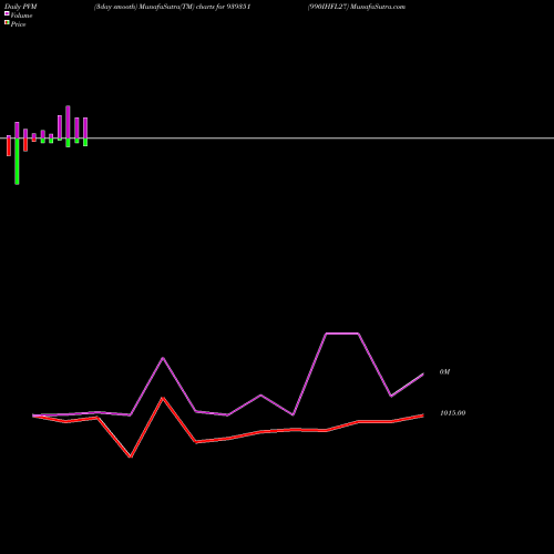 PVM Price Volume Measure charts 990IHFL27 939351 share BSE Stock Exchange 