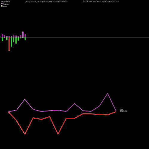 PVM Price Volume Measure charts SCL-9.48%-26-3-27-NCD 939355 share BSE Stock Exchange 