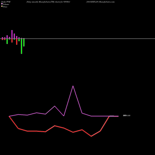 PVM Price Volume Measure charts 1015IHFL29 939361 share BSE Stock Exchange 