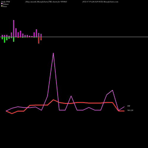 PVM Price Volume Measure charts SCL-9.71%-26-3-29-NCD 939365 share BSE Stock Exchange 