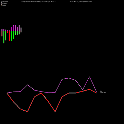 PVM Price Volume Measure charts 1075IHFL34 939377 share BSE Stock Exchange 