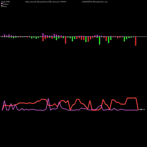 PVM Price Volume Measure charts 1025IHF34 939381 share BSE Stock Exchange 