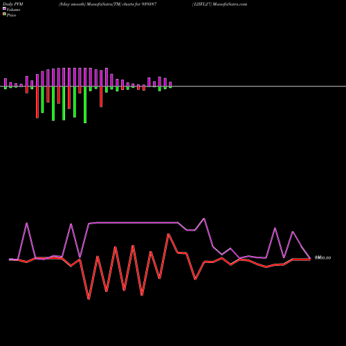 PVM Price Volume Measure charts 12IFL27 939387 share BSE Stock Exchange 