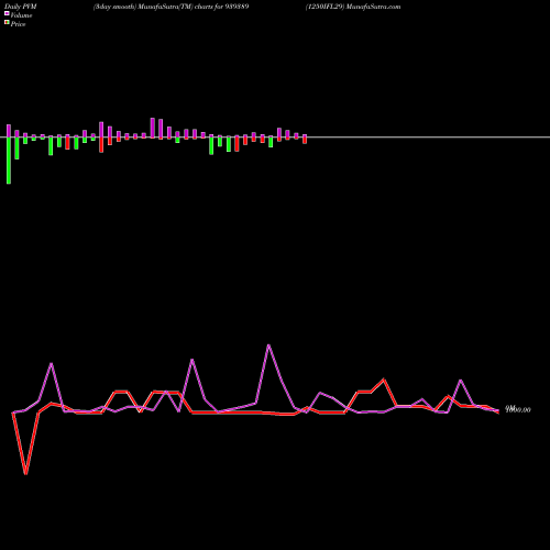 PVM Price Volume Measure charts 1250IFL29 939389 share BSE Stock Exchange 