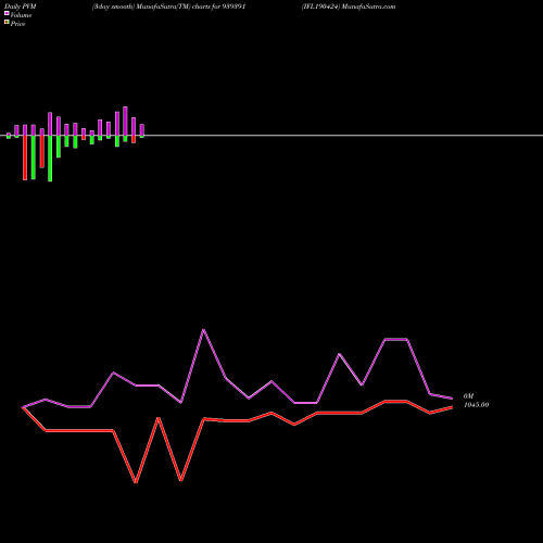 PVM Price Volume Measure charts IFL190424 939391 share BSE Stock Exchange 