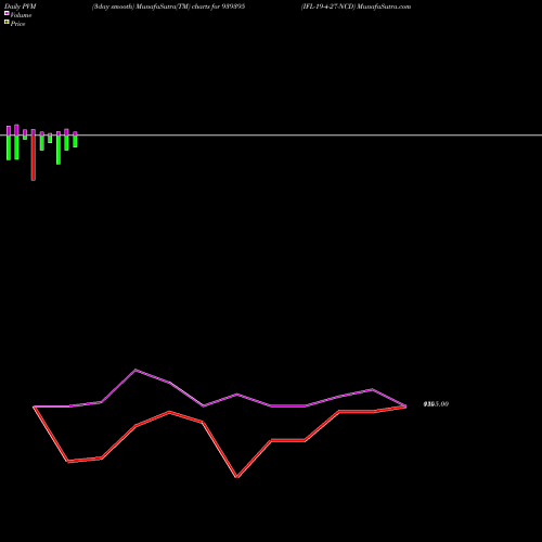 PVM Price Volume Measure charts IFL-19-4-27-NCD 939395 share BSE Stock Exchange 