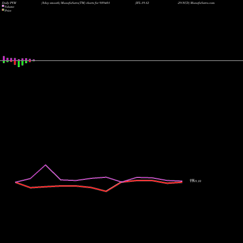 PVM Price Volume Measure charts IFL-19-12-29-NCD 939401 share BSE Stock Exchange 