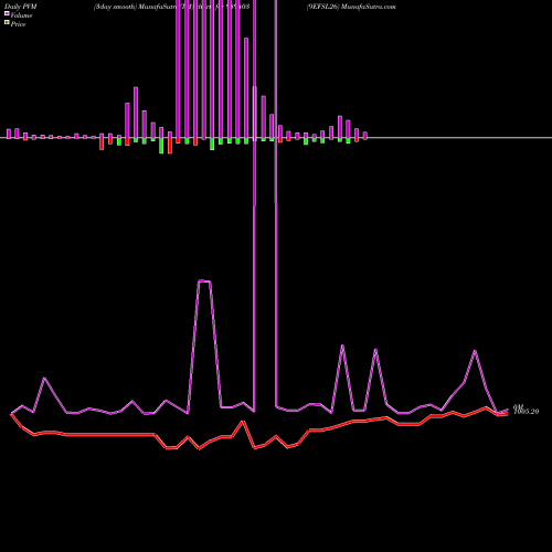 PVM Price Volume Measure charts 9EFSL26 939403 share BSE Stock Exchange 