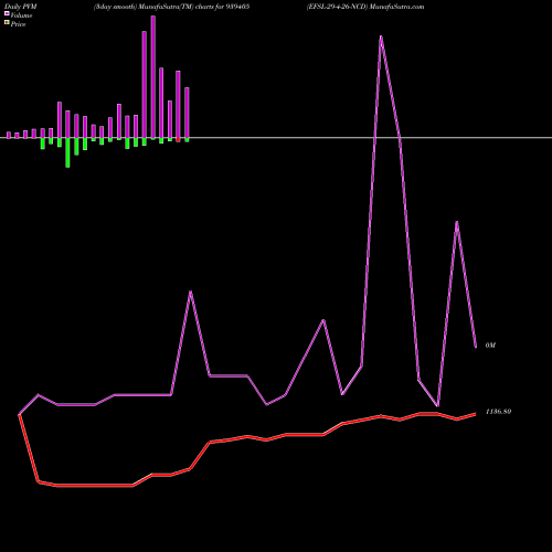 PVM Price Volume Measure charts EFSL-29-4-26-NCD 939405 share BSE Stock Exchange 