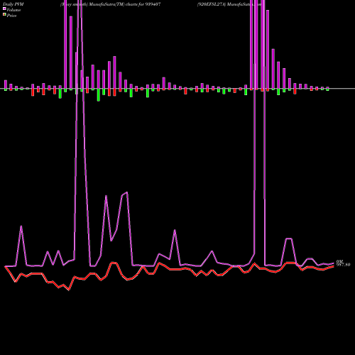 PVM Price Volume Measure charts 920EFSL27A 939407 share BSE Stock Exchange 