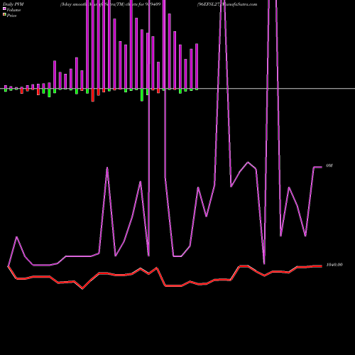 PVM Price Volume Measure charts 96EFSL27 939409 share BSE Stock Exchange 