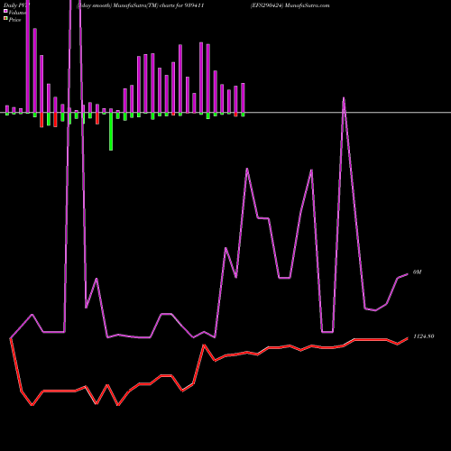 PVM Price Volume Measure charts EFS290424 939411 share BSE Stock Exchange 