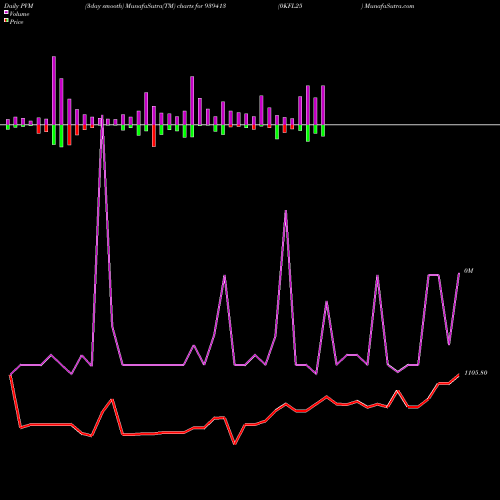PVM Price Volume Measure charts 0KFL25 939413 share BSE Stock Exchange 