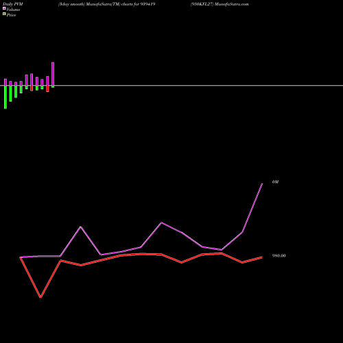 PVM Price Volume Measure charts 950KFL27 939419 share BSE Stock Exchange 