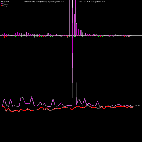 PVM Price Volume Measure charts 967EFSL29A 939423 share BSE Stock Exchange 