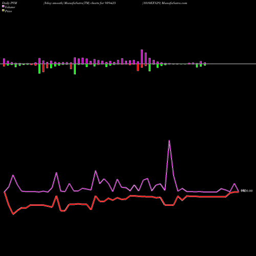 PVM Price Volume Measure charts 1010EFS29 939425 share BSE Stock Exchange 