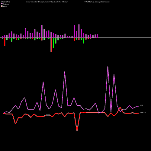 PVM Price Volume Measure charts 10KFL28A 939427 share BSE Stock Exchange 