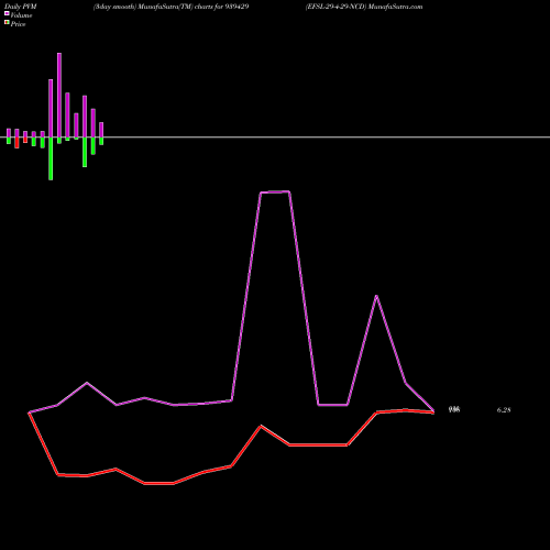 PVM Price Volume Measure charts EFSL-29-4-29-NCD 939429 share BSE Stock Exchange 