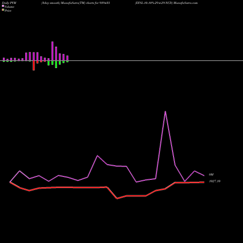 PVM Price Volume Measure charts EFSL-10.10%-29-4-29-NCD 939435 share BSE Stock Exchange 