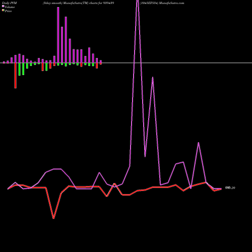 PVM Price Volume Measure charts 1045EFS34 939439 share BSE Stock Exchange 