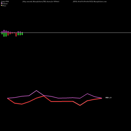 PVM Price Volume Measure charts EFSL-10.45%-39-4-34-NCD 939441 share BSE Stock Exchange 