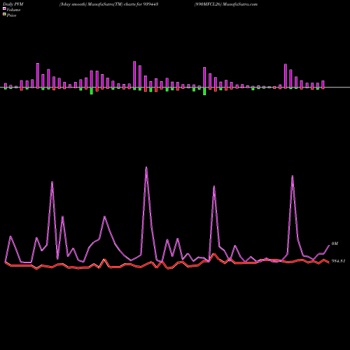 PVM Price Volume Measure charts 890MFCL26 939443 share BSE Stock Exchange 