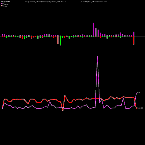 PVM Price Volume Measure charts 915MFCL27 939445 share BSE Stock Exchange 