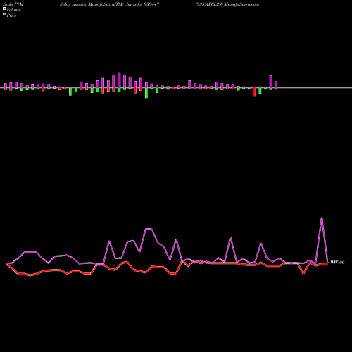 PVM Price Volume Measure charts 935MFCL29 939447 share BSE Stock Exchange 