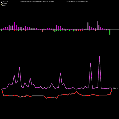 PVM Price Volume Measure charts 955MFCL30 939449 share BSE Stock Exchange 