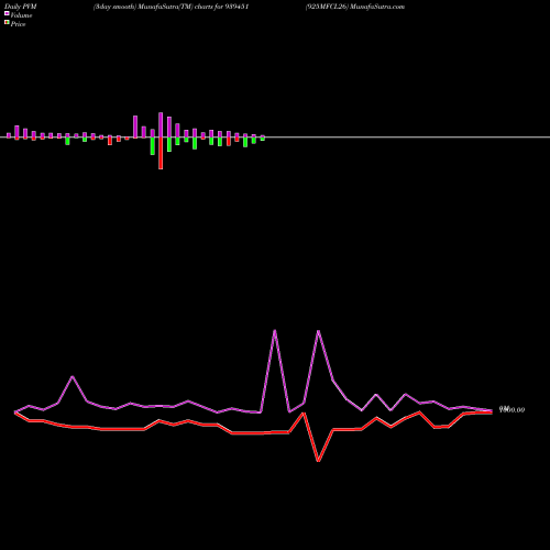 PVM Price Volume Measure charts 925MFCL26 939451 share BSE Stock Exchange 