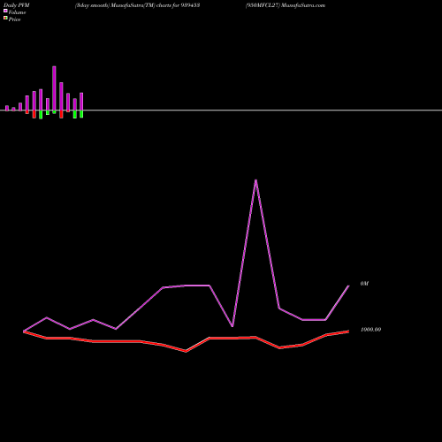 PVM Price Volume Measure charts 950MFCL27 939453 share BSE Stock Exchange 