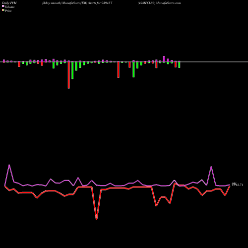 PVM Price Volume Measure charts 10MFCL30 939457 share BSE Stock Exchange 