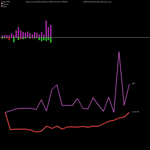 PVM Price Volume Measure charts MFCL30424A 939461 share BSE Stock Exchange 