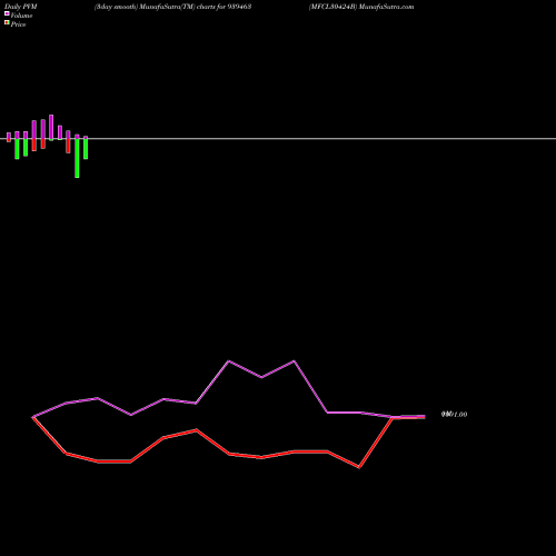 PVM Price Volume Measure charts MFCL30424B 939463 share BSE Stock Exchange 