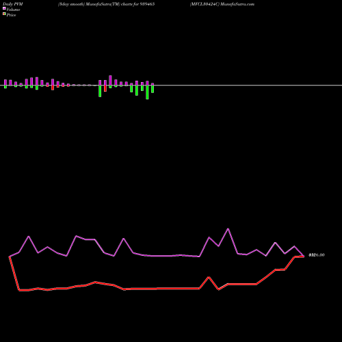 PVM Price Volume Measure charts MFCL30424C 939465 share BSE Stock Exchange 