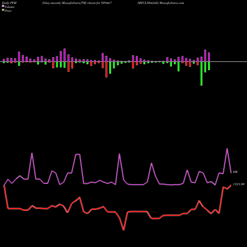 PVM Price Volume Measure charts MFCL30424D 939467 share BSE Stock Exchange 