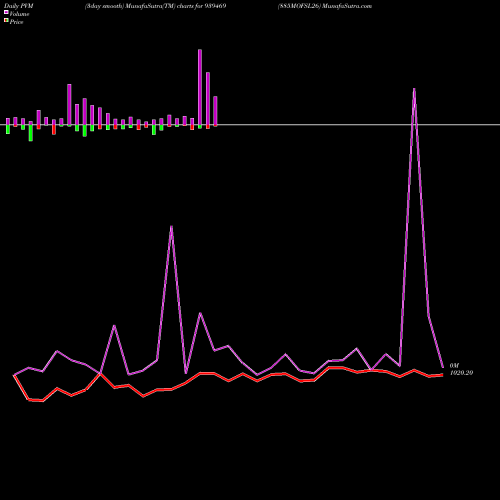 PVM Price Volume Measure charts 885MOFSL26 939469 share BSE Stock Exchange 