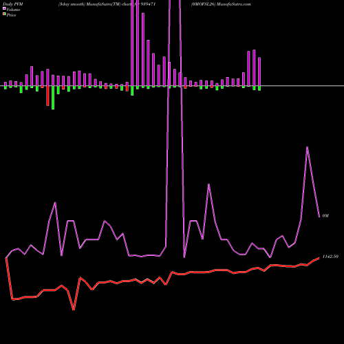 PVM Price Volume Measure charts 0MOFSL26 939471 share BSE Stock Exchange 