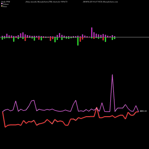 PVM Price Volume Measure charts MOFSL-ZC-9-5-27-NCD 939475 share BSE Stock Exchange 