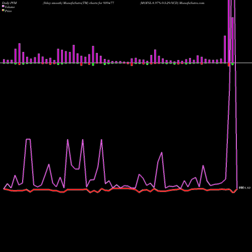 PVM Price Volume Measure charts MOFSL-8.97%-9-5-29-NCD 939477 share BSE Stock Exchange 