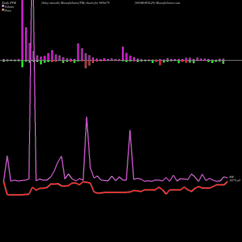 PVM Price Volume Measure charts 935MOFSL29 939479 share BSE Stock Exchange 