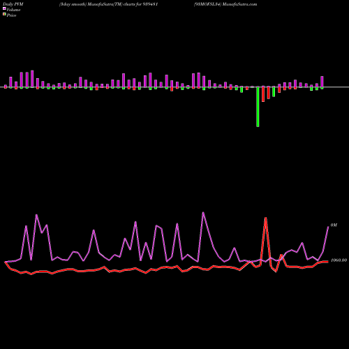 PVM Price Volume Measure charts 93MOFSL34 939481 share BSE Stock Exchange 
