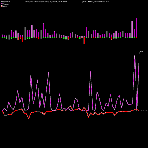 PVM Price Volume Measure charts 97MOFSL34 939483 share BSE Stock Exchange 