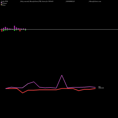 PVM Price Volume Measure charts 1050MML25 939485 share BSE Stock Exchange 